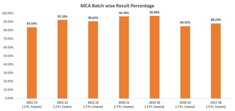 Result Analysis – Sinhgad Institute Of Management