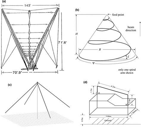 NVIS antennas for fixed, portable and mobile use: a Vertical... | Download Scientific Diagram