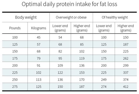 How much protein do you need per day? | Examine.com