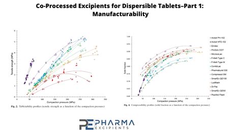 Co-Processed Excipients for Dispersible Tablets–Part 1: Manufacturability - Pharma Excipients