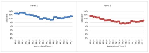 Efficiency at Solar Panel | Download Scientific Diagram