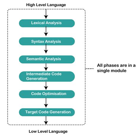 Compilation Definition - JavaTpoint