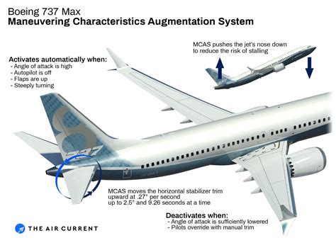 What is the Boeing 737 Max Maneuvering Characteristics Augmentation ...