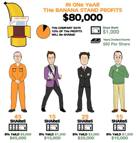 What are Dividends and Should You Become a Dividend Aristocrat