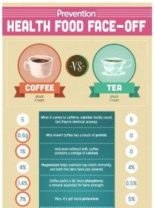 Health Benefits of Coffee vs. Tea - HiLine Coffee Company - Hiline Coffee