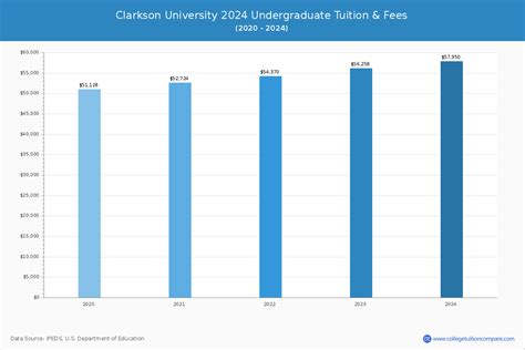 Clarkson University - Tuition & Fees, Net Price