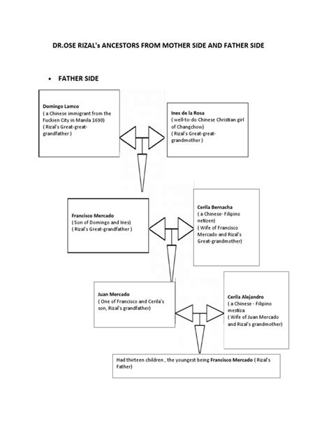 DR - Ose Rizal'S Ancestors From Mother Side and Father Side: Domingo Lamco Ines de La Rosa | PDF ...