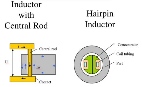 Induction Heating Resource: Types of Coils for Surface Heating