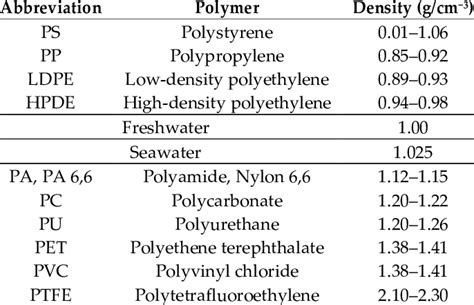 The most common types of polymers and their density. | Download ...