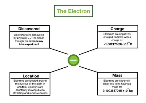 Electrons — Structure & Properties - Expii