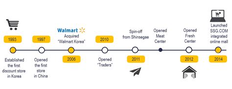 Overview | Emart Vietnam