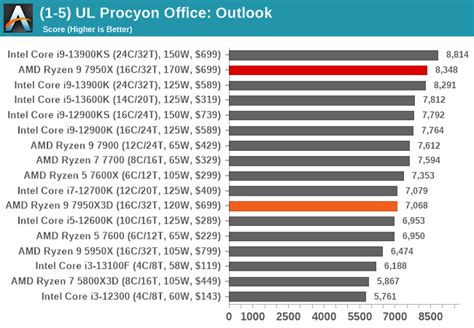 CPU Benchmark Performance: Power, Office And Web - The AMD Ryzen 9 7950X3D Review: AMD's Fastest ...