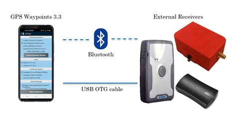 GPS Waypoints with external GNSS receivers – Bluecover