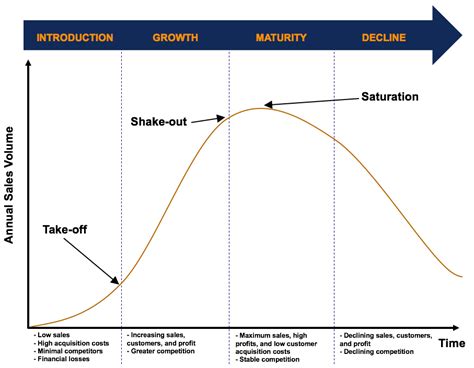 Product Life Cycle - Definition, Stages, Usage