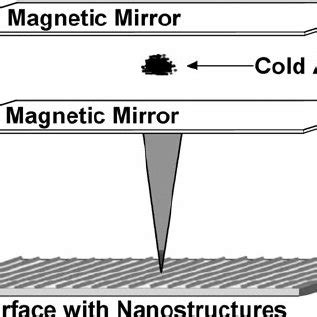 Experimental setup. Two magnetic mirrors are placed in parallel, and ...