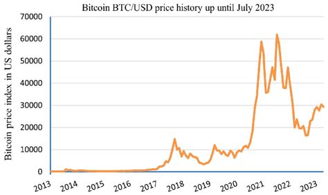 Bitcoin BTC/USD price history up until July 2023-Bitcoin© Statista 2023 ...