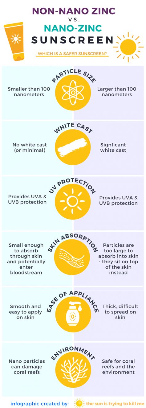 What is Non-Nano Zinc Oxide Sunscreen?