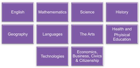 The shape of the Australian Curriculum | MacKillop Catholic College