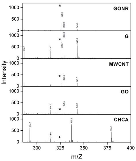 Figure S7. Comparison of different materials as MALDI matrices for ...