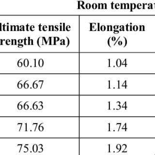 Mechanical properties of high manganese austenitic cast iron | Download Table