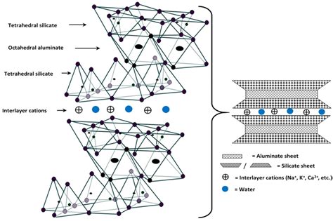 Schematic representation of montmorillonite structure | Download Scientific Diagram