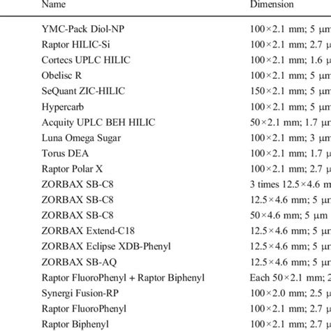 Tested columns during 2D-LC-MS/MS method development | Download ...