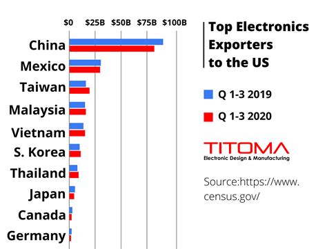 Why are All Electronics Made in China? Can It Change? | Titoma