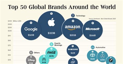 Visualizing the Top 50 Most Valuable Global Brands