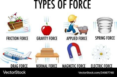 Types Of Forces