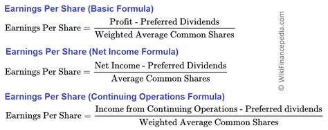 Earnings Per Share Ratio - EPS Ratio | Formula | Example | Importance