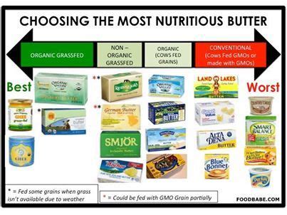 Is Butter Secretly Ruining Your Health? | Food infographic, Health food, Food babe