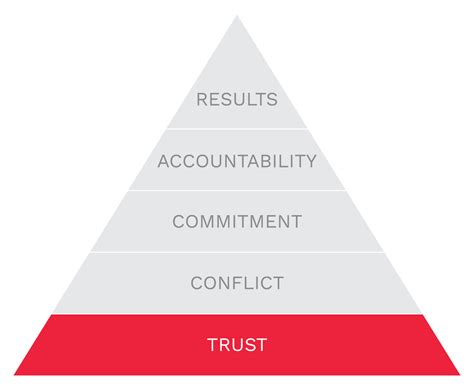 Lencioni's Pyramid solves common issues on teams - Learn how