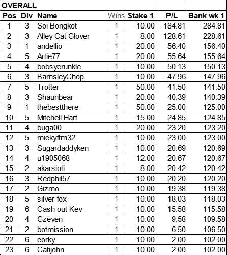 League Tables - 2023/24 Season 1 Week 1 - Football Tipster Competition ...