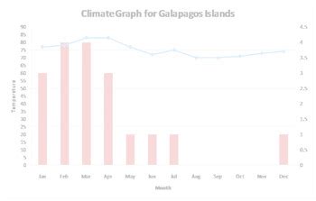 Galapagos Islands Climate Graph by LWilk Productions | TPT