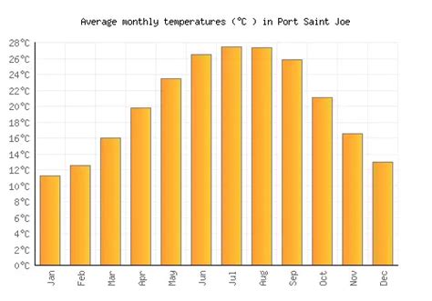 Port Saint Joe Weather averages & monthly Temperatures | United States | Weather-2-Visit