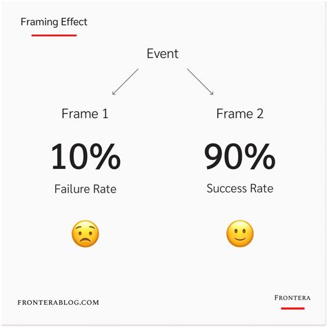 The Framing Effect: Don Draper's Best Ad Pitch & The Power of Framing