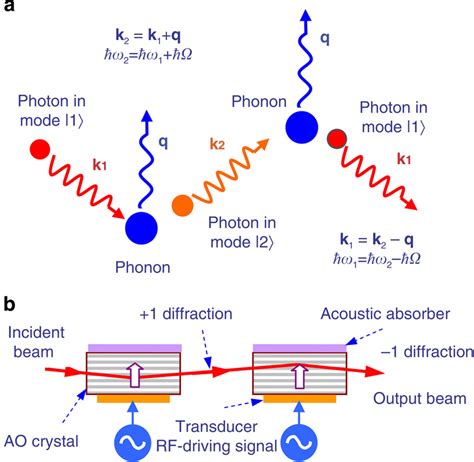 Illustration of photon–phonon interactions in acousto-optic crystals ...