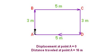 Distance and Displacement - Definition and Formulas with Examples | BYJU'S