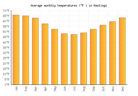 Hastings Weather averages & monthly Temperatures | New Zealand | Weather-2-Visit