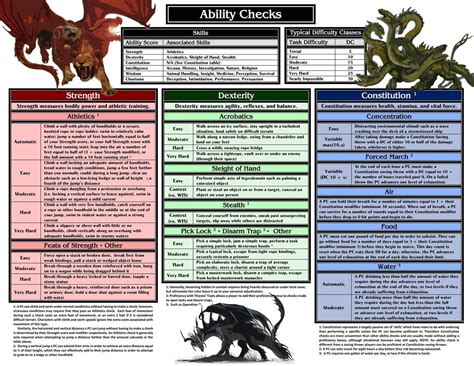 Final DM Screen/Player Cheat Sheet - Color | Dm screen, Dungeons and dragons homebrew, Dungeons ...