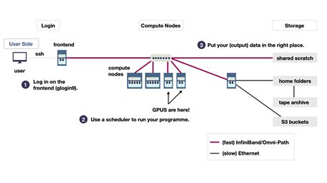 Best Practices for Machine Learning with HPC – News