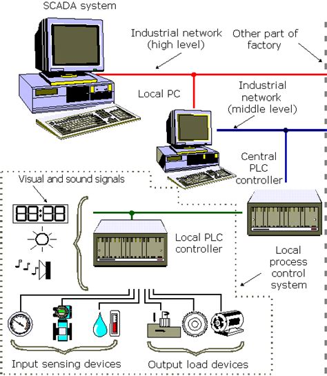 1.0 Introduction Process Control System | Introduction to PLC controllers