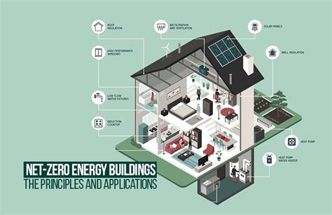 Net-Zero Energy Buildings: The Principles and Applications - RTF