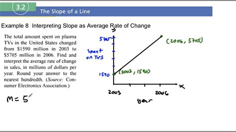 3.2 Example 8 Interpreting Slope as Average Rate of Change - YouTube