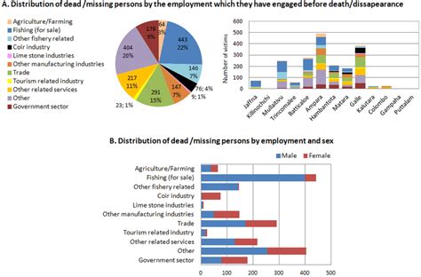 Distribution of tsunami victims by employment and district (Sri Lanka ...