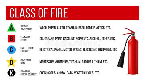 Fire Class Types. Extinguisher Poster. Flammable Combustible Materials Classification. a, B, C ...