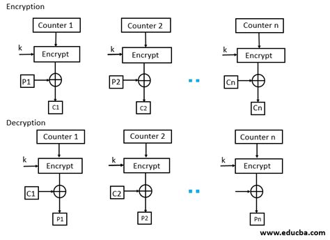 Block Cipher modes of Operation | Learn 5 important Modes of Operations