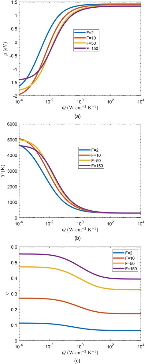 (a) Chemical potential, (b) temperature of the carriers, and (c ...