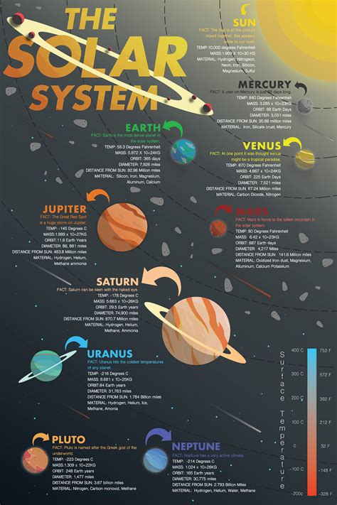 Solar System Infographic :: Behance