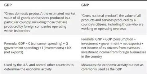 😊 The difference between gnp and gdp. Difference Between GDP and GNP (with Comparison Chart ...